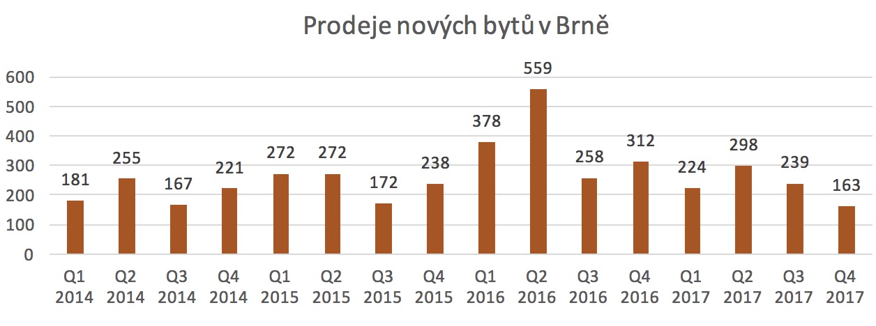 Prodej nových bytů Brno